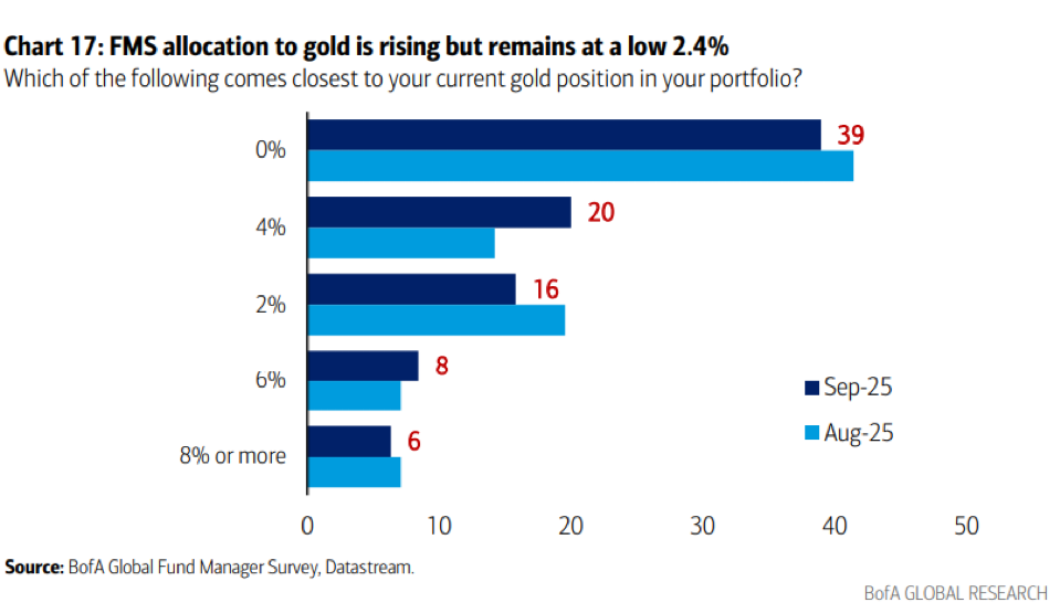 Bar chart showing FMS gold allocation rising slightly from August to September 2025. 0% allocation drops from 39 to 20%; 2% and 4% allocations increase.