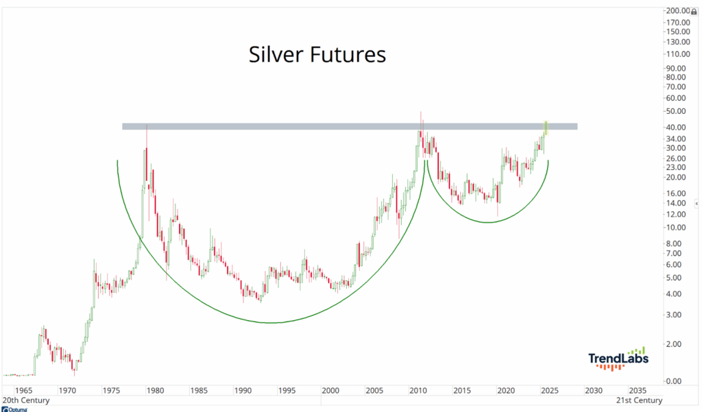 Graph showing Silver Futures from 1965 to 2035 with a cup-and-handle pattern. Price peaks near $50, with a noticeable rise post-2020.