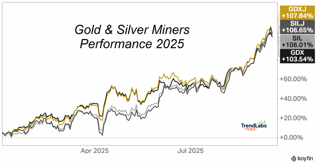 'Gold & Silver Miners Performance 2025' shows four ascending lines representing mining indices: GDXJ, SILJ, SIL, and GDX, with GDXJ leading.