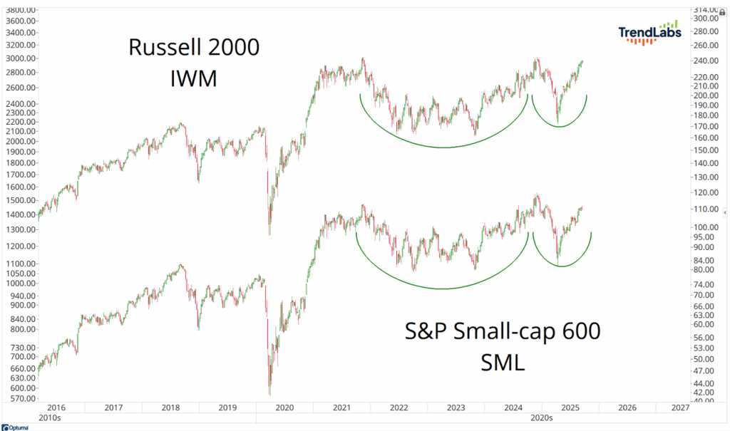 Line chart comparing Russell 2000 and S&P Small-cap 600 indices from 2016 to 2025. Both show a rounded bottom pattern, indicating a potential uptrend.