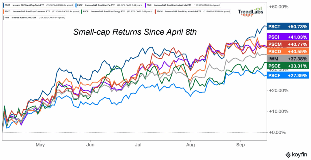 Line chart titled 'Small-cap Returns Since April 8th' shows various ETF performances. Colorful lines indicate growth, with PSCT leading at +50.73%.