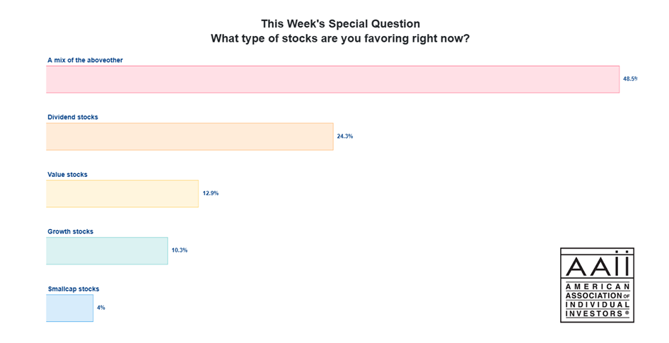 Bar chart titled 'What type of stocks are you favoring right now?' shows 48.5% favoring a mix, 24.3% dividend, 12.9% value, 10.3% growth, 4% smallcap.