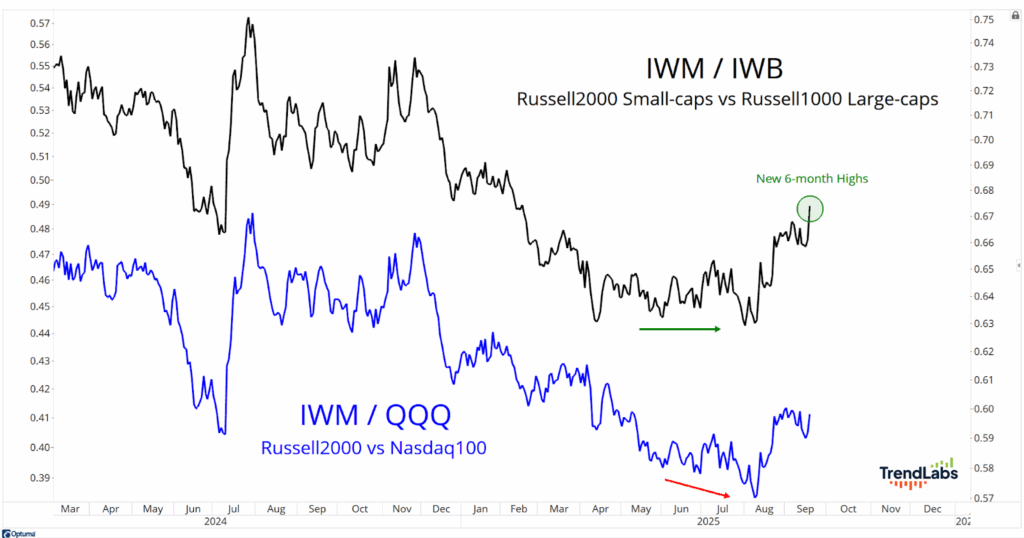 Line chart comparing IWM/IWB and IWM/QQQ ratios from 2024 to 2025. IWM/IWB trend rises to new 6-month highs, while IWM/QQQ falls.