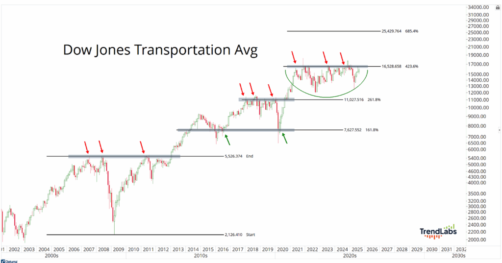 Chart of Dow Jones Transportation Average from 2002 to 2023, highlighting trends with red and green arrows, support and resistance levels.