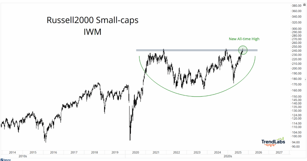 Line chart of Russell 2000 Small-Caps (IWM) from 2014 to 2026 shows a cup-shaped pattern with a new all-time high marked, suggesting upward momentum.