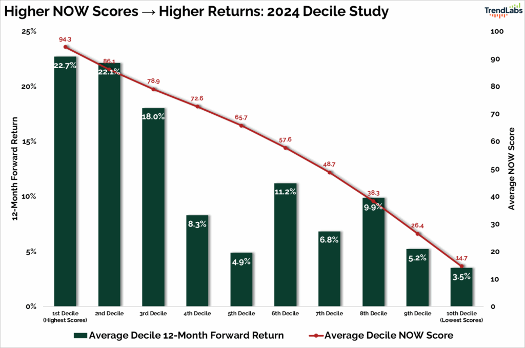 'Higher NOW Scores → Higher Returns: 2024 Decile Study' shows decreasing 12-month forward returns and NOW scores from 1st to 10th decile.
