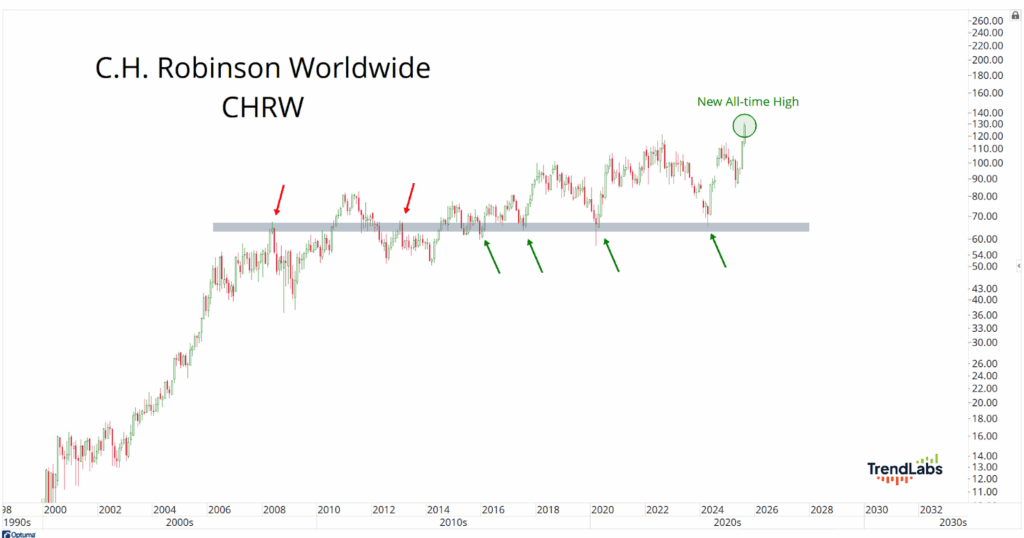 Line chart of C.H. Robinson Worldwide (CHRW) stock from 1998 to 2026. Shows a steady rise with red arrows for resistance and green arrows for support. Marks a new all-time high in 2026.