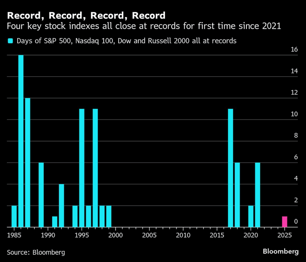 'Record, Record, Record, Record' shows years four key stock indexes closed at records. Peaks in 1985, 1995, 1999, 2017, 2021. Source: Bloomberg.