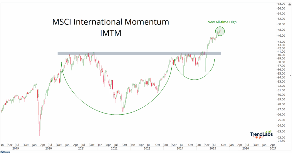 Chart showing MSCI International Momentum (IMTM) index from 2019 to 2026 with a saucer pattern and marked all-time high.