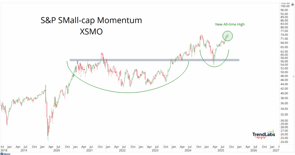 Graph showing the S&P Small-cap Momentum index (XSMO) from 2018 to 2025, highlighting a new all-time high with an ascending trend line and notable dip.