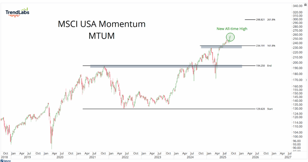 Chart showing MSCI USA Momentum index (MTUM) from 2018 to 2026, indicating a new all-time high in April 2025. Key levels are marked, suggesting upward trend.