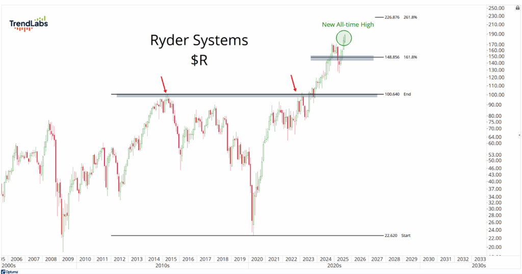 Line chart for Ryder Systems ($R) from 2005 to 2030. Shows a new all-time high in 2025 with emphasis on resistance levels and upward trend.