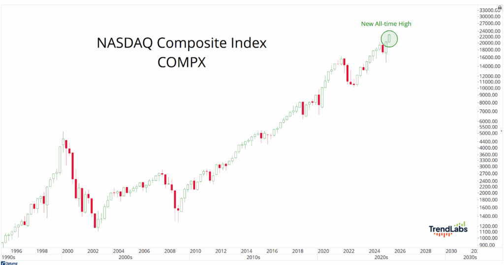 Line chart showing NASDAQ Composite Index (COMPX) from 1995 to 2025, with a marked new all-time high around 2024. Increasing trend indicated.