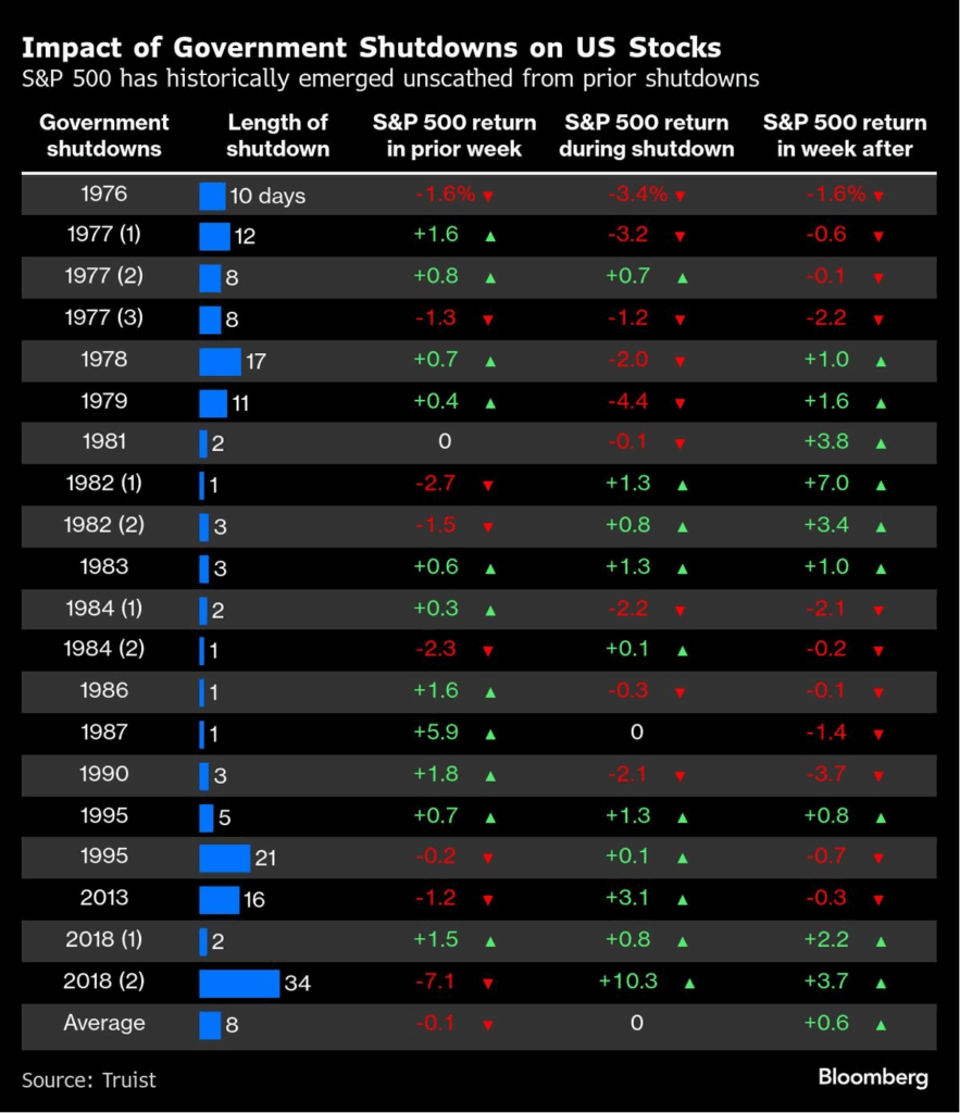 'Impact of Government Shutdowns on US Stocks.' It shows S&P 500 returns, using green and red text with arrow indicators, highlighting generally neutral to positive trends during and after shutdowns since 1976.