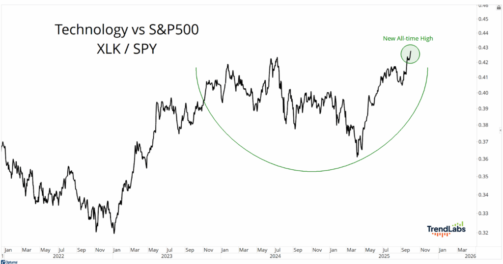 Line chart comparing Technology (XLK) vs. S&P 500 (SPY) from 2022 to 2025. It shows an upward trend, with a highlighted "New All-time High" in 2025.