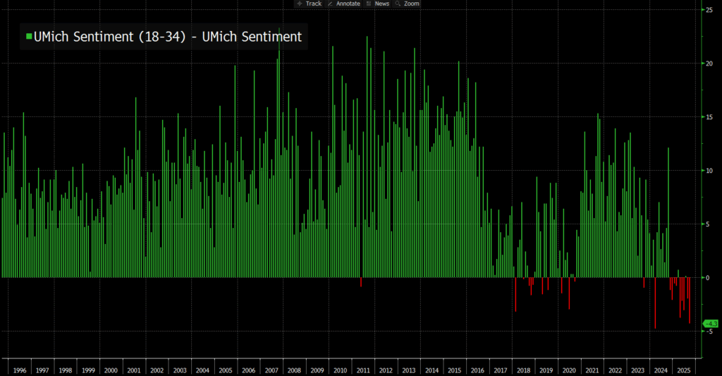 Bar graph depicting the UMich Sentiment Index for ages 18-34 from 1996 to 2025. Peaks are frequent before 2015, with noticeable declines post-2020.