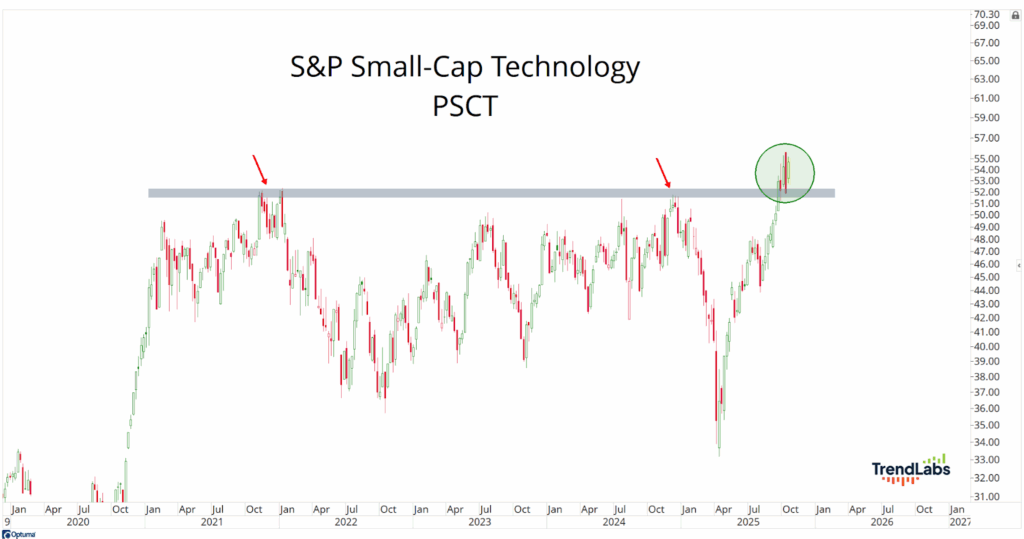 S&P Small-Cap Technology (PSCT) stock chart from 2020 to 2025, showing upward trend touching resistance near $55. Key points marked with arrows and circle.