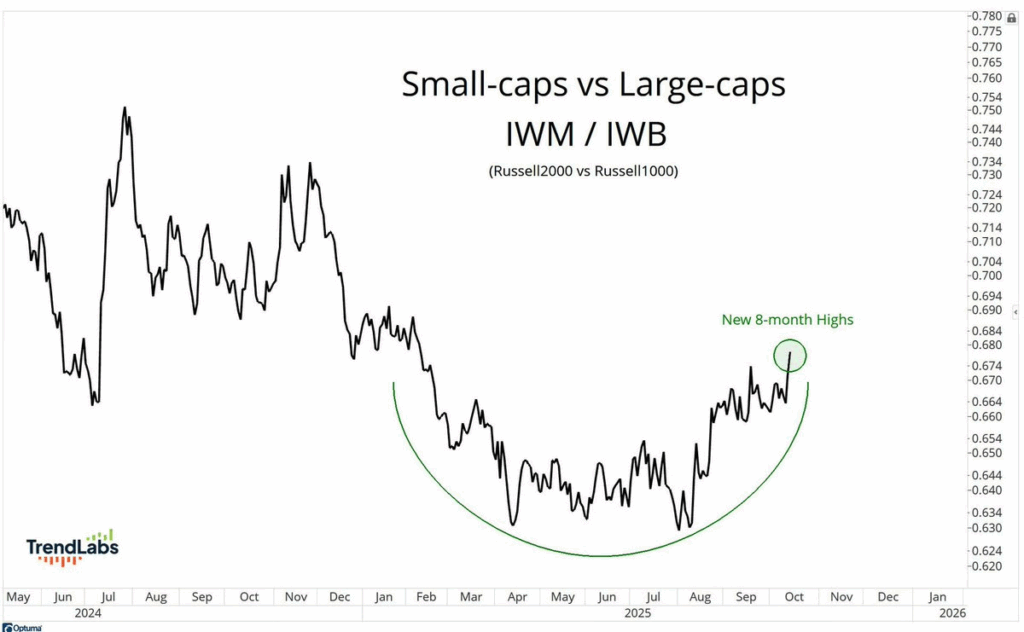 Line chart titled 'Small-caps vs Large-caps' depicting IWM/IWB performance from May 2024 to Oct 2025. Shows a dip and a recovery to new 8-month highs.