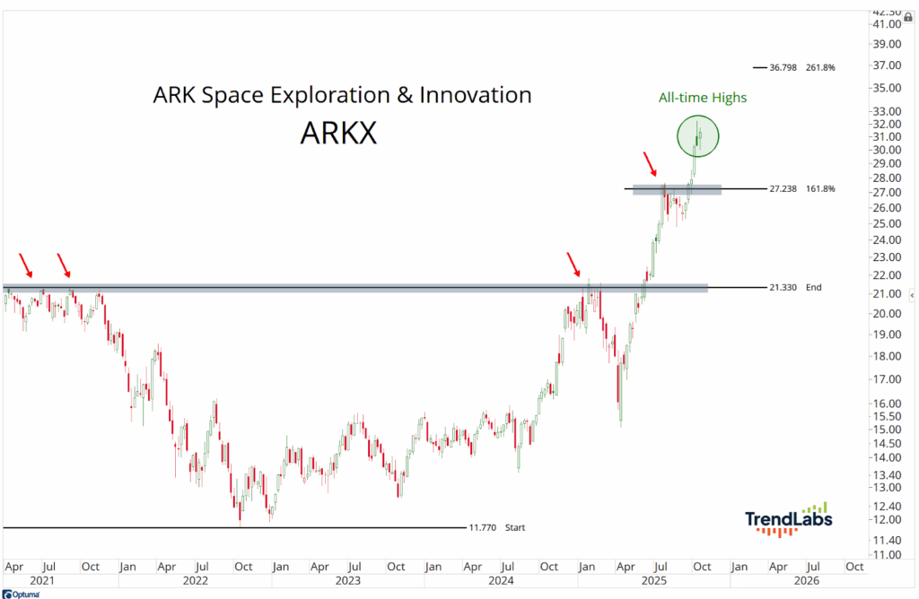 Chart of ARKX stock price from 2021 to 2025. Highlights include all-time highs near $29, marked resistance levels, and upward trends.