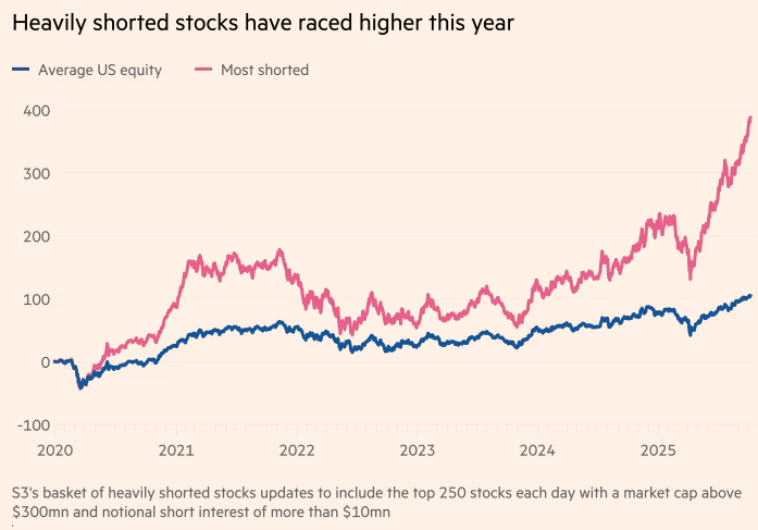 Line chart showing heavily shorted stocks (pink) rising significantly higher than average US equities (blue) from 2020 to 2025. Trend suggests volatility.