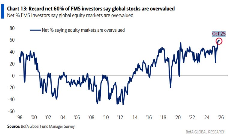 Line graph titled "Record net 60% of FMS investors say global stocks are overvalued" shows fluctuations from 1998 to 2026, peaking in October 2025.