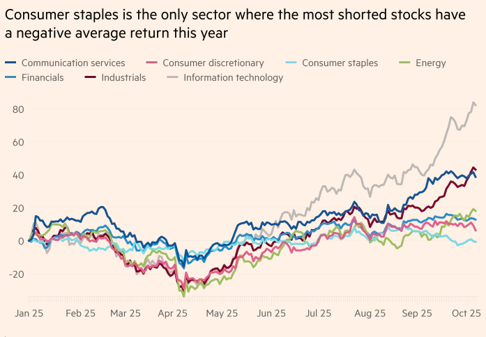 Line graph depicting various sectors' stock returns from Jan to Oct. Consumer staples show a negative trend, while information technology rises sharply.