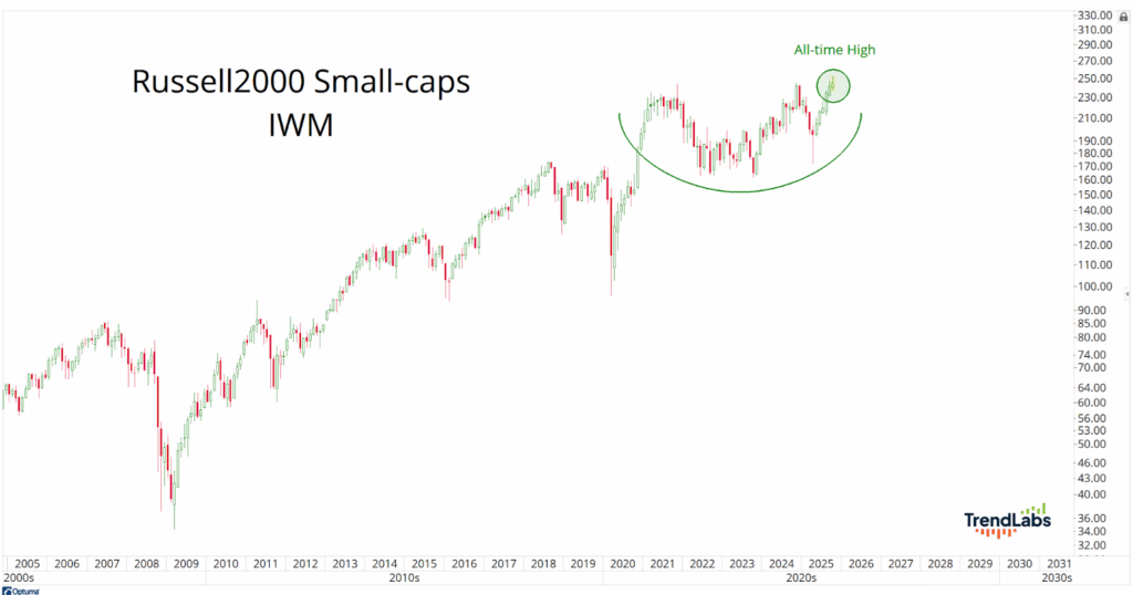 Graph of Russell 2000 Small-caps (IWM) from 2005 to 2025, showing an upward trend with an all-time high in 2024 marked.