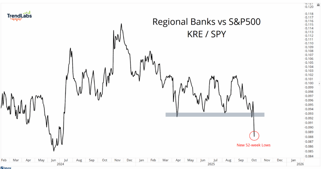 Line graph showing Regional Banks vs S&P 500 (KRE/SPY) from early 2024 to late 2025. It highlights a new 52-week low, marked in red.