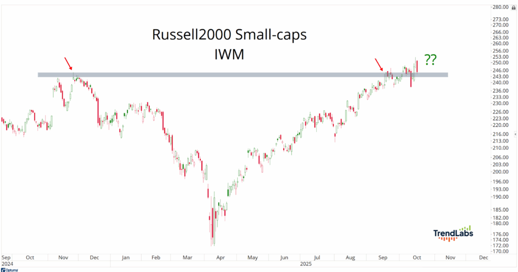 Line chart showing Russell 2000 Small-caps (IWM) from Sep 2024 to Nov 2025 with a resistance line at 246. Chart rises above line, ending with a question mark.