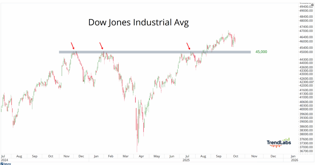 Line chart of the Dow Jones Industrial Average from July 2024 to January 2026. Highlights resistance at 45,000 with arrows. Trend upwards overall.