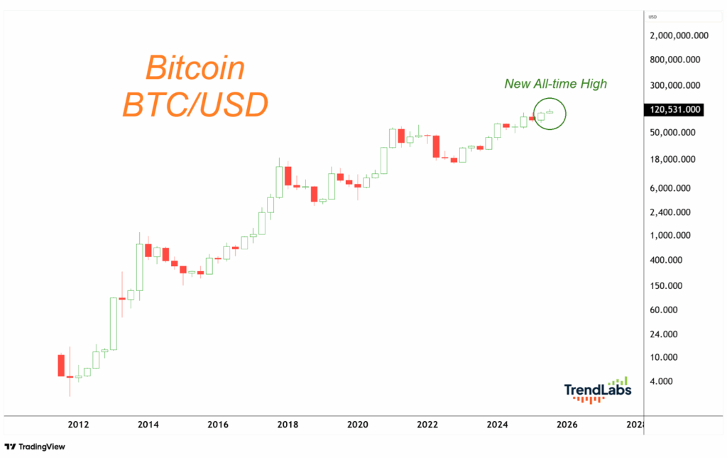 Bitcoin BTC/USD candlestick chart from 2011 to 2026 shows a rising trend with a new all-time high marked in 2026. Text labels highlight key points.