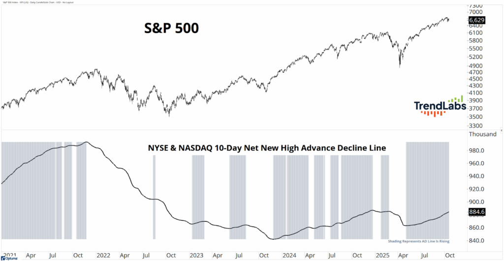 The image features two financial charts. The top chart shows the S&P 500 index rising sharply from 2021 to late 2025. The bottom chart depicts the NYSE & NASDAQ 10-Day Net New High Advance Decline Line, with fluctuating trends and shaded areas indicating rising periods.