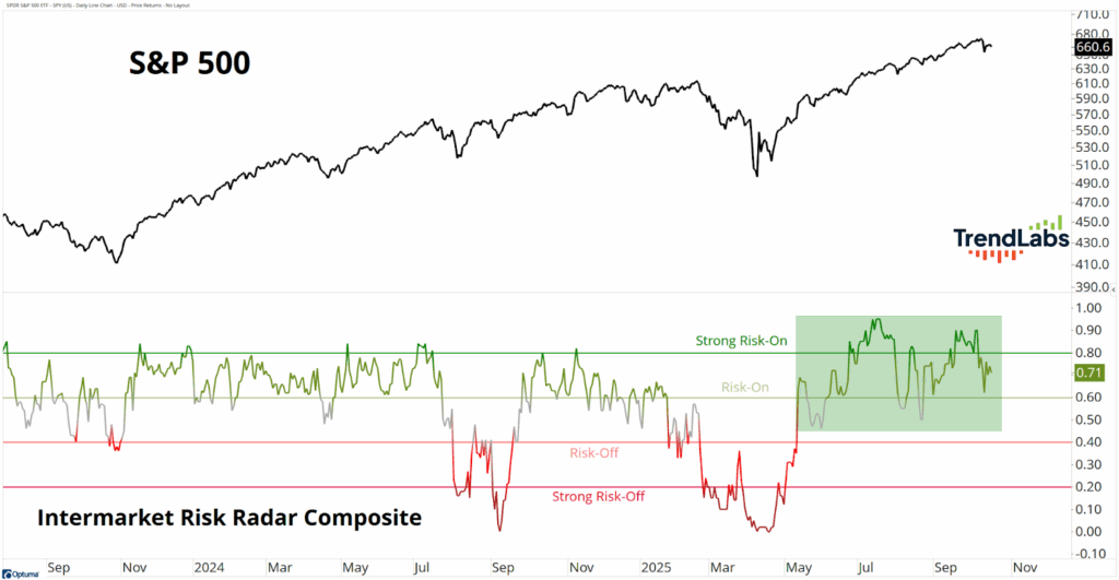Line graph showing S&P 500 trend at the top and Intermarket Risk Radar Composite below, with green and red zones for risk levels. The chart includes labels for 'Strong Risk-On' and 'Strong Risk-Off,.'
