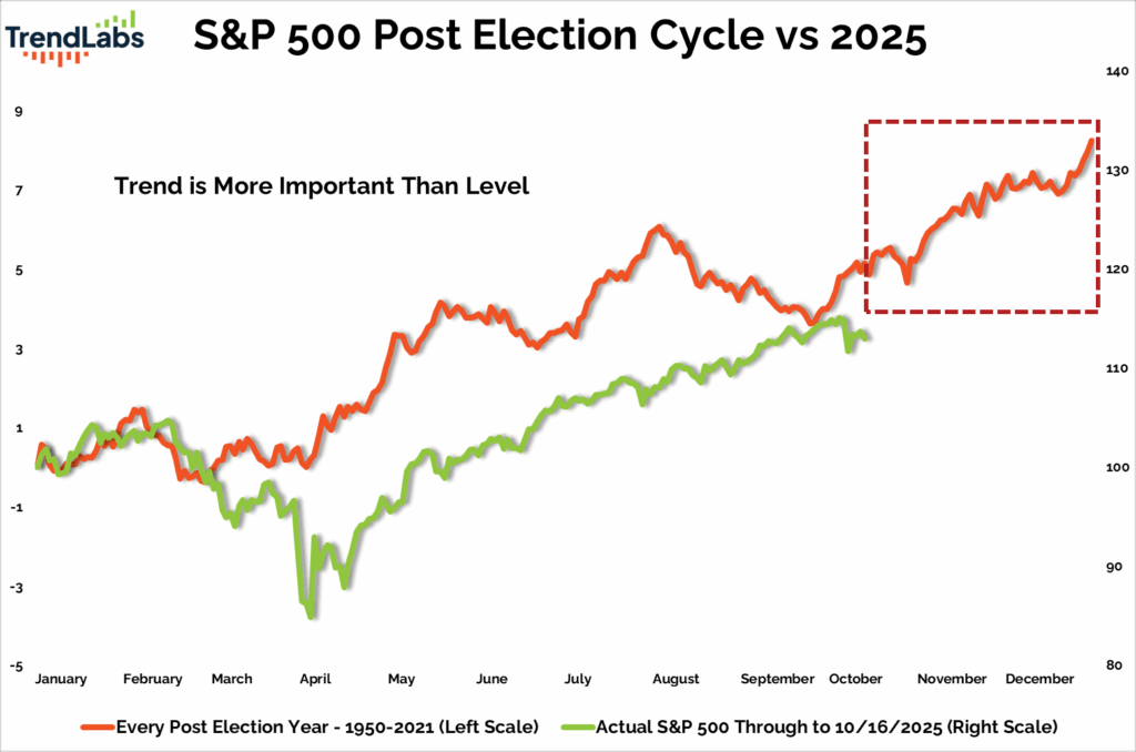 'S&P 500 Post Election Cycle vs 2025' shows two trends. Red line (historical data, 1950-2021) and green line (2025 data) both increase, with highlighted growth in 2025.