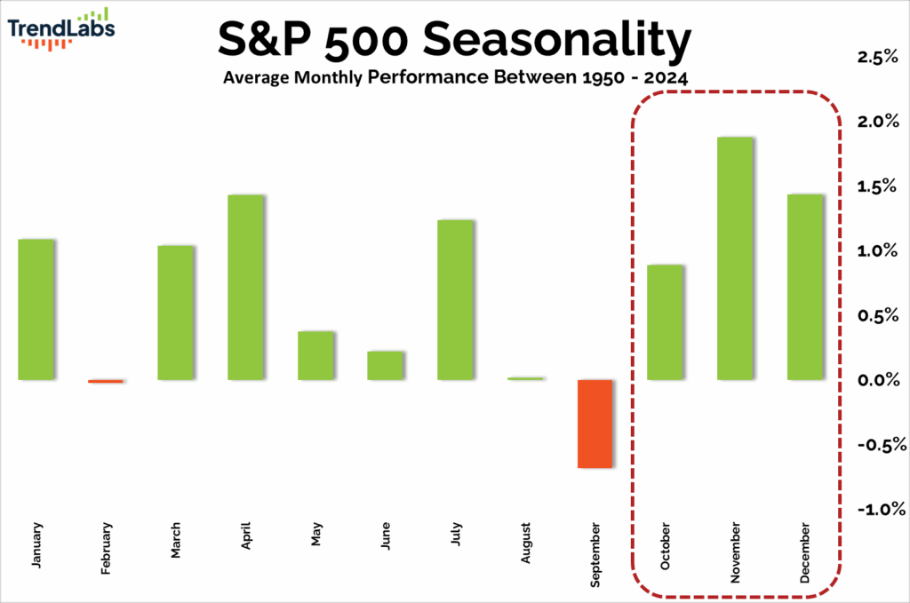 Bar chart showing S&P 500 monthly performance from 1950-2024. Notable rise in November, December; September's bar is negative and red.
