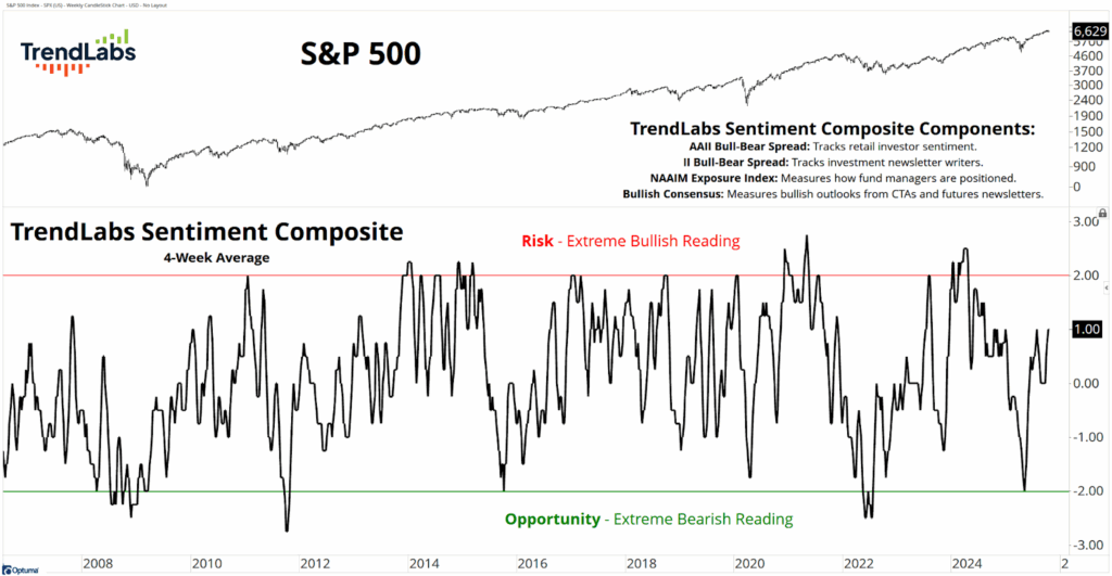 Graph showing S&P 500 trends from 2008 to 2024 with TrendLabs sentiment composite. Highlights 'risk' and 'opportunity' levels in bullish and bearish readings.