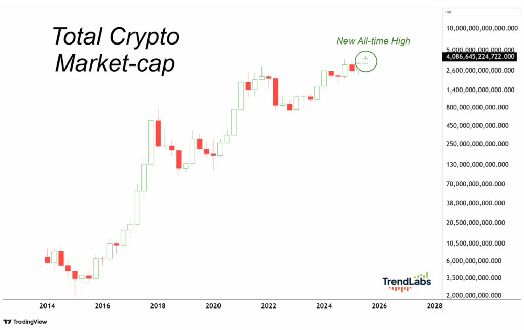 Bar chart showing total crypto market cap from 2014 to 2026, highlighting a new all-time high. Green and red bars indicate market fluctuations.