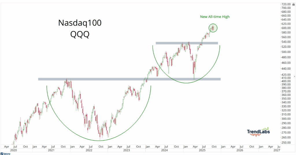 A stock chart of Nasdaq100 QQQ showing upward trends and two cup patterns reaching a new all-time high in mid-2025. Trendlines and dates are marked.