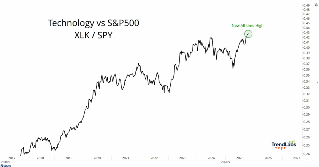 Line graph of Technology vs S&P500 (XLK/SPY) from 2017 to 2027. It shows a rising trend with peaks and a marked "New All-time High" in 2025.