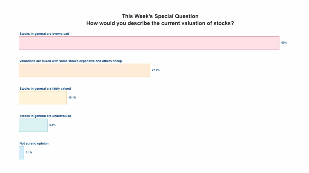 Bar chart showing survey responses on stock valuations. 'Overvalued' leads at 55%, followed by 'Mixed' at 21.7%, 'Fair' at 16.1%, 'Undervalued' at 6.1%, and 'Not sure' at 1.1%.