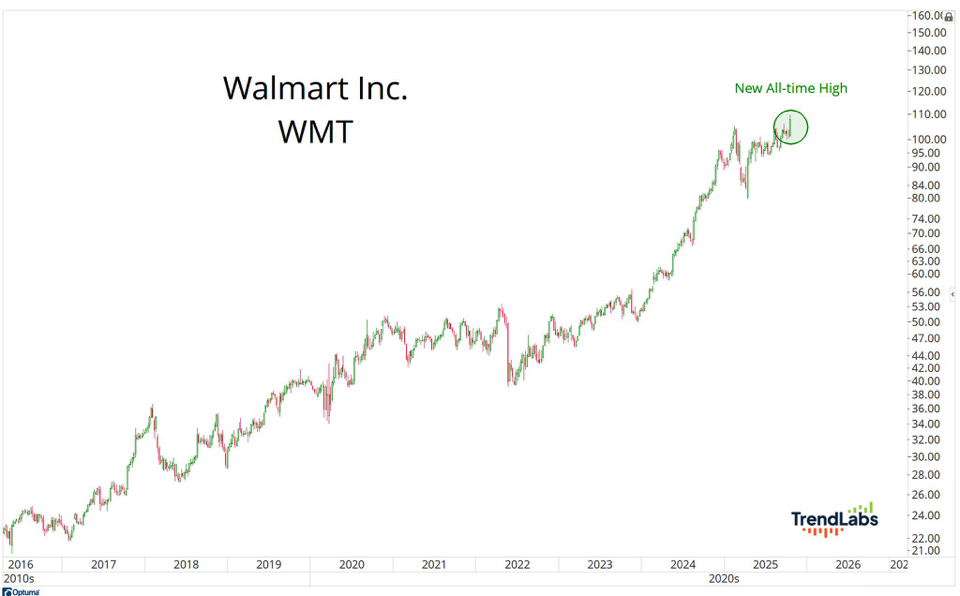 Line chart of Walmart Inc. (WMT) stock showing a steady rise from 2016 to a new all-time high in 2025. The chart projects growth and stability.
