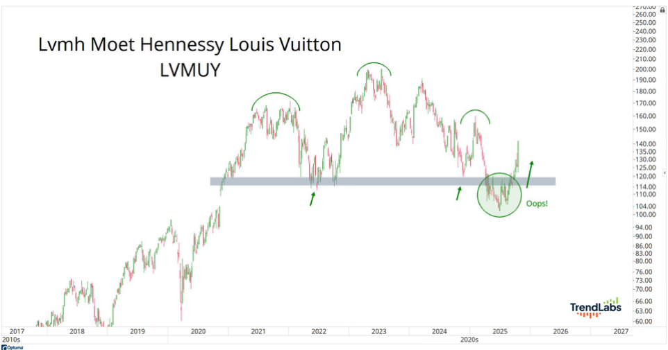 Line chart of LVMH stock price (LVMUY) from 2017 to 2026 shows three peaks, a dip labeled 'Oops!' in 2025, and an upward trend after. Arrows highlight movements.
