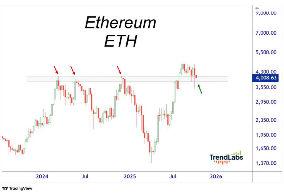Chart showing Ethereum (ETH) price trends from 2023 to 2026 with key resistance points marked by red arrows and a recent dip highlighted by a green arrow.