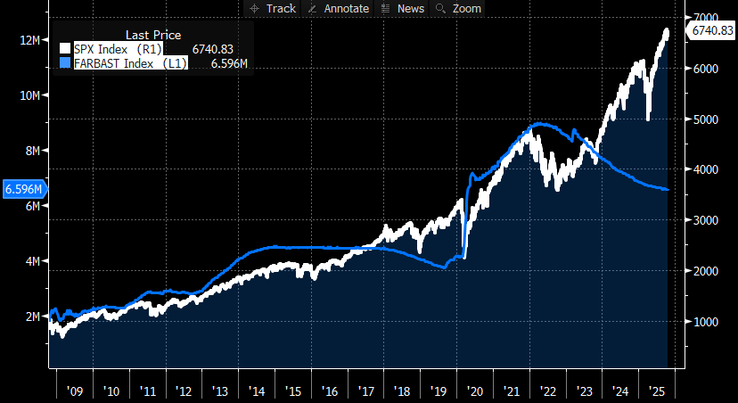 Line graph shows SPX Index (white) and FARBAST Index (blue) from 2009 to 2025. SPX trends upward sharply post-2020, indicating growth.