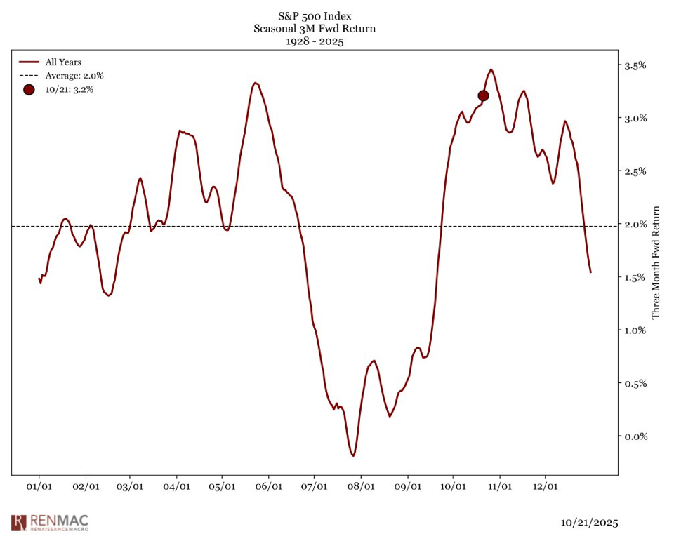 Line graph of S&P 500 seasonal 3-month forward return from 1928-2025. The curve peaks in May and October, indicating 3.2% in October.