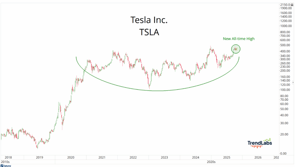 Line graph showing Tesla Inc. stock price trends from 2018 to 2026. The chart forms a cup pattern, peaking at a new all-time high around 2025.