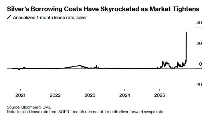 Graph showing silver's borrowing costs from 2021 to 2025, with a steady line until 2023 then a sharp spike upwards, indicating a dramatic increase.