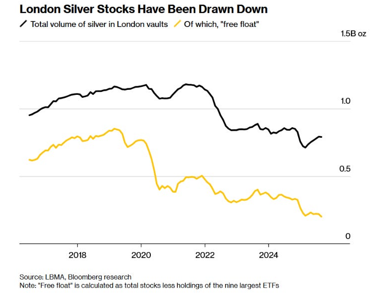 Line graph showing London silver stocks from 2016 to 2024. Black line indicates total volume in vaults, yellow line shows declining 'free float'.