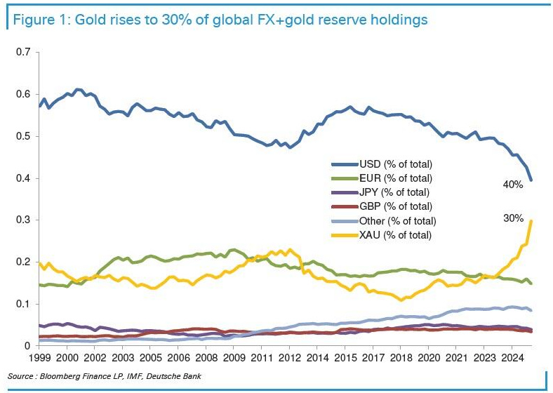Line graph showing currency and gold reserves from 1999 to 2024. USD declines while gold (XAU) rises sharply, reaching 30%. Other currencies remain stable.