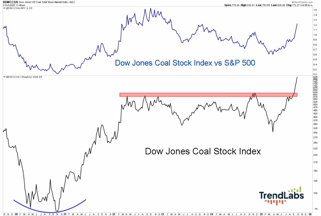 Graph showing the Dow Jones Coal Stock Index vs. S&P 500 and Dow Jones Coal Stock Index. Both lines depict an upward trend, with a key resistance zone marked in red.